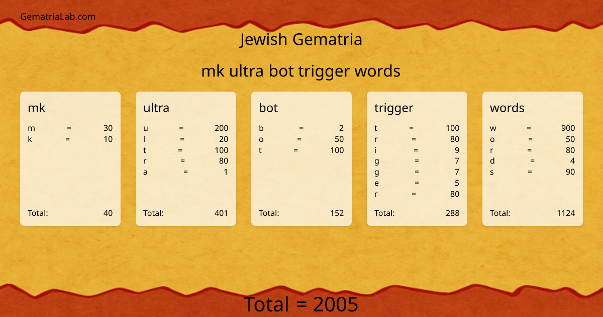 mk ultra bot trigger words in jewish Gematria